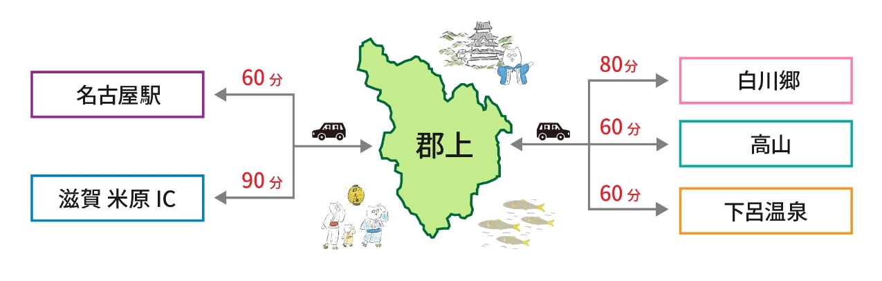 郡上市アクセス