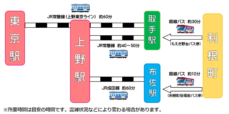 利根町の交通アクセス