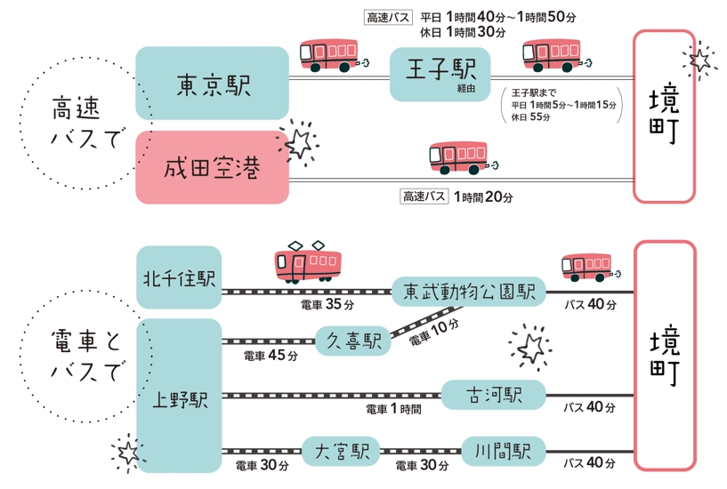 境町から都心へのアクセス