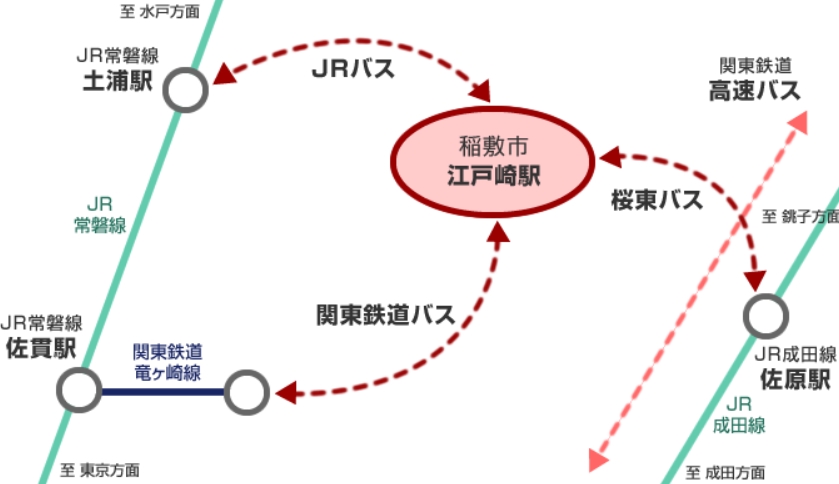 稲敷市の交通アクセス