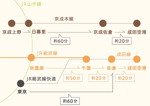 佐倉市の交通アクセス