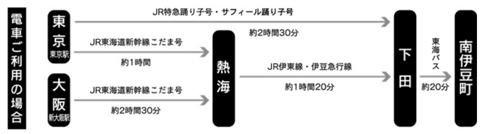 南伊豆町の交通アクセス