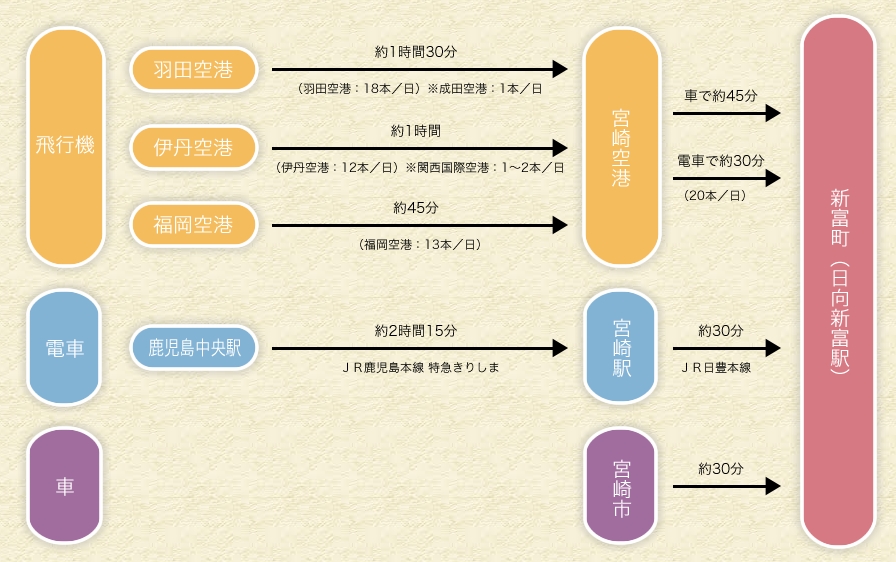 新富町へのアクセス