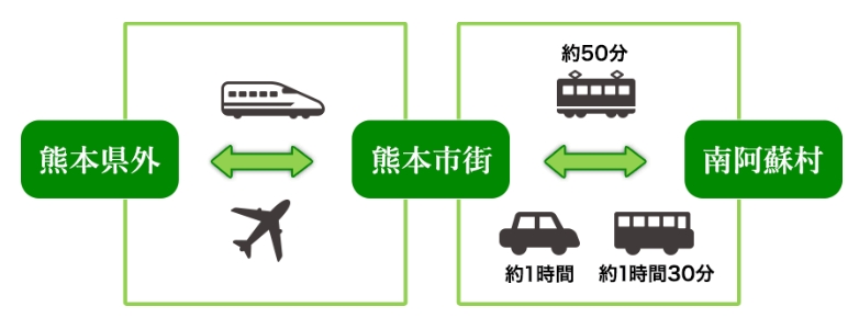 南阿蘇村の交通アクセス