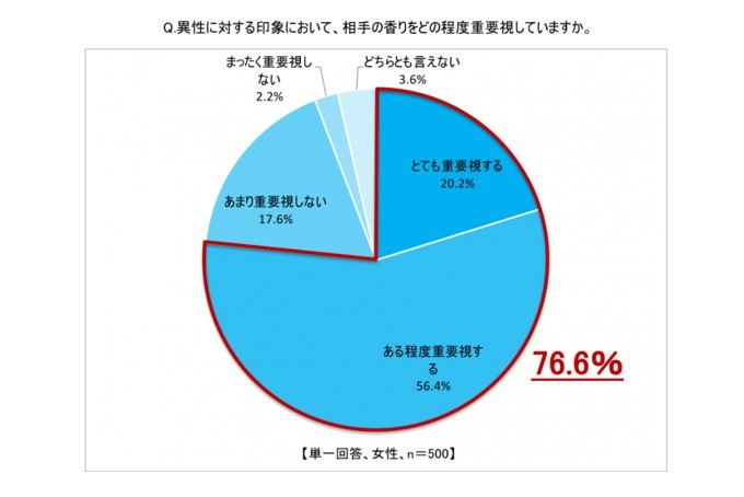 女性の8割が匂いを重要視している