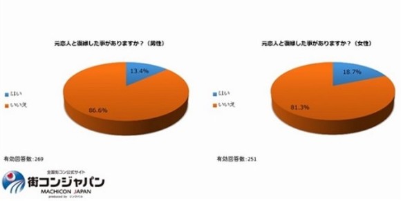 復縁したい女性は2割