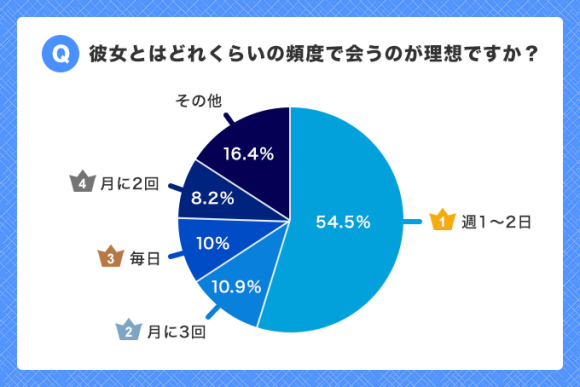 彼女と会う頻度　グラフ