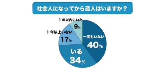 未婚男性　彼女いない