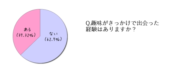 おすすめ度別 出会いがある趣味24選 趣味が合う異性と出会う方法を紹介 ペアフルコラム