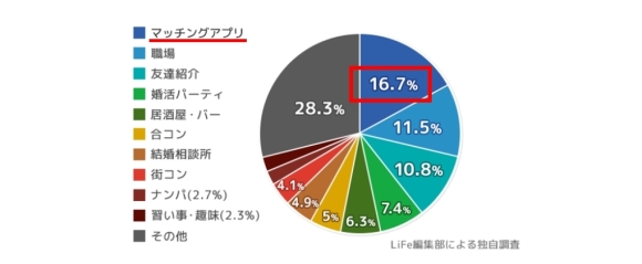 東京都内で出会える 出会いがない男女におすすめの場所30選を徹底解説 ペアフルコラム 東京都内で出会える 出会いがない男女におすすめの場所30選を徹底解説 ペアフルコラム