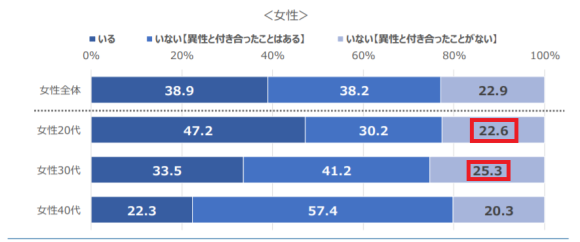 恋人がいない女性割合