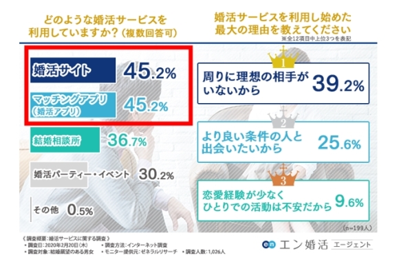 婚活サービス　ランキング