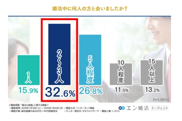 婚活中　出会った人数