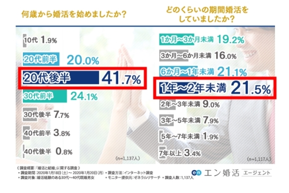 婚活を始めた年齢・期間