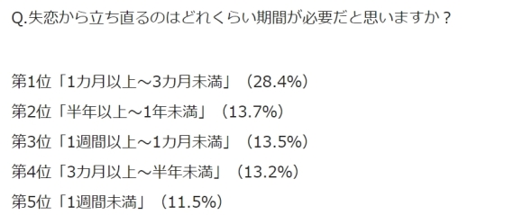 辛い失恋の立ち直り方8選 立ち直るまでの平均期間 男女対応 ペアフルコラム 辛い失恋の立ち直り方8選 立ち直るまでの平均期間 男女対応 ペアフルコラム