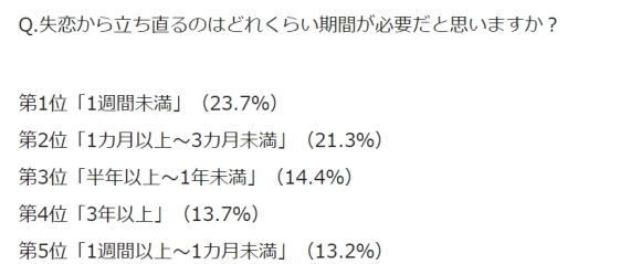 辛い失恋の立ち直り方8選 立ち直るまでの平均期間 男女対応 ペアフルコラム