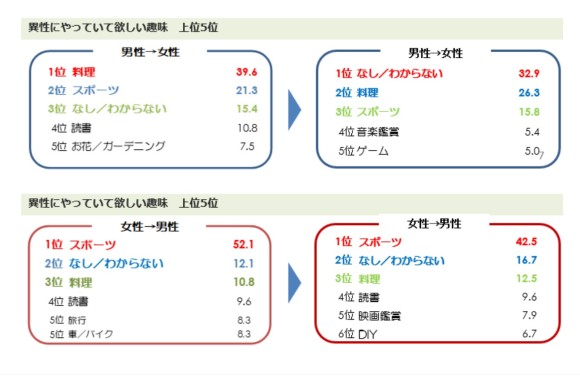 おすすめ度別 出会いがある趣味24選 趣味が合う異性と出会う方法を紹介 ペアフルコラム