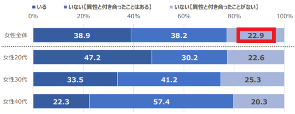 彼氏いない歴 年齢の女性はやばい 彼氏がいたことがない女性の7つの特徴を徹底解説 ペアフルコラム