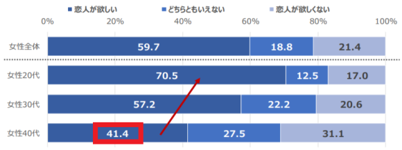 アラフォー　割合