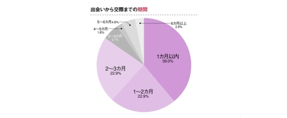 出会いから交際の期間　アプリ