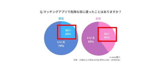 男女別アプリで怖い目にあった人割合