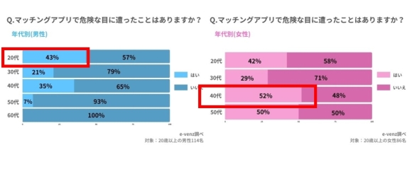 年代別アプリで怖い目にあった人割合