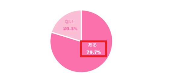 マイナビウーマン　結婚意識の調査