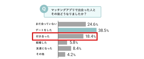 マッチングアプリの出会いの結果