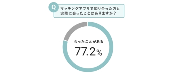 マッチングアプリで出会えた割合