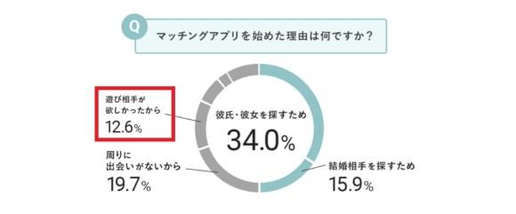 マッチングアプリ目的