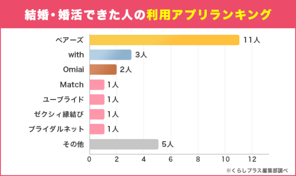 結婚・婚活できた人の利用アプリランキング