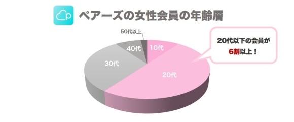 ペアーズの女性会員の年齢層