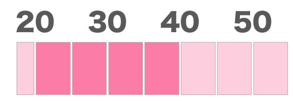 年齢層チャート20-40歳