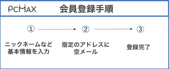 PCMAXの登録手順
