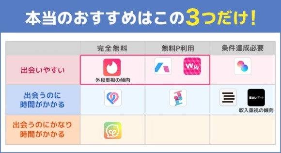 完全無料のマッチングアプリ3種類