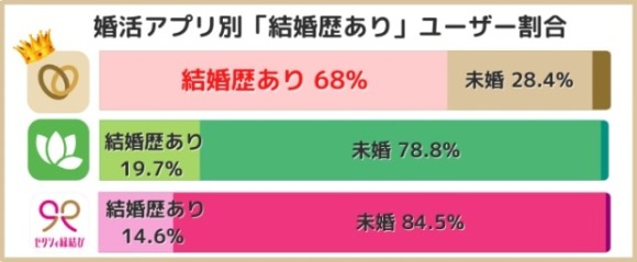 マリッシュ 結婚歴ありユーザー割合
