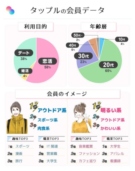 タップル 利用者データ