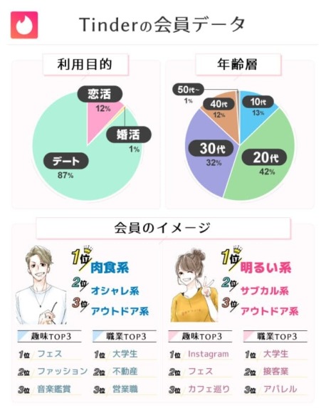 Tinder(ティンダー)の利用者層