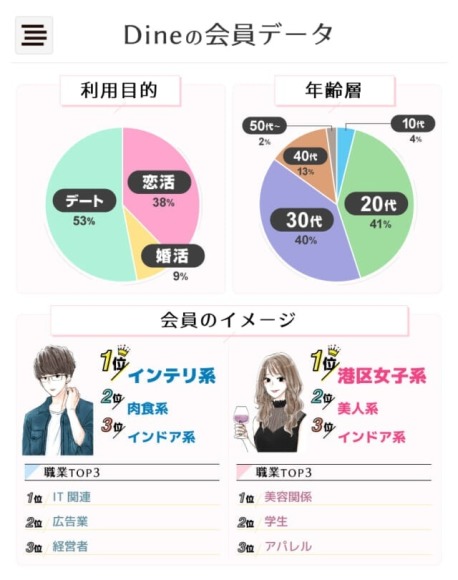 Dine(ダイン)　利用者データ