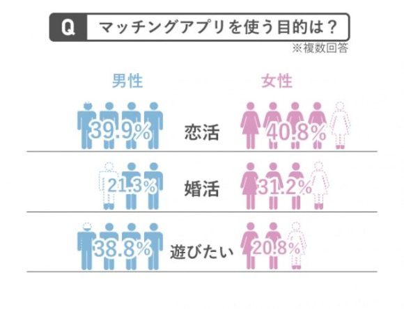 マッチングアプリを使う目的解説画像