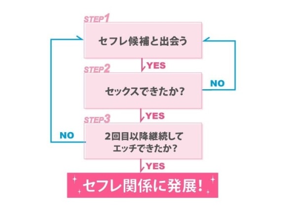 セフレの作り方のフローチャート
