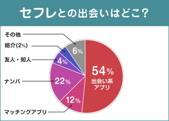 セフレとの出会いは出会い系アプリが半数