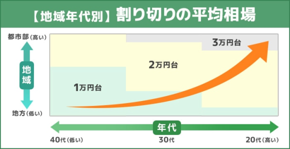 地域年代別　割り切り相場