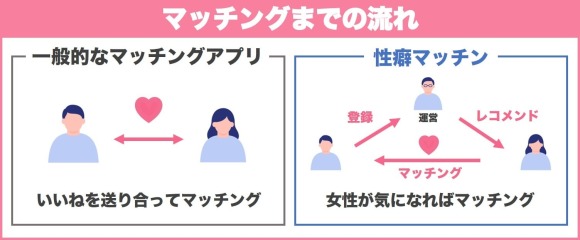 マッチングまでの流れ
