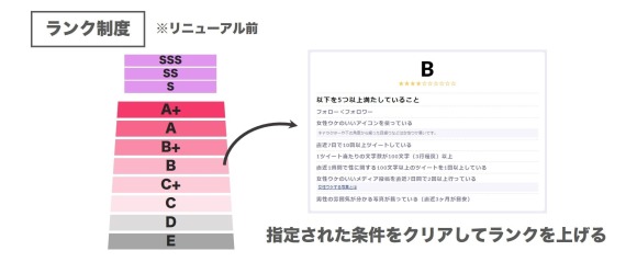 高ランク帯はレコメンドされやすい仕様