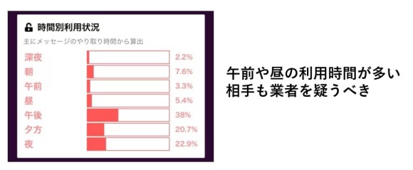 利用頻度の多い時間帯を見る