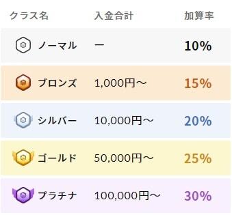 ワクワクメールのクラス特典