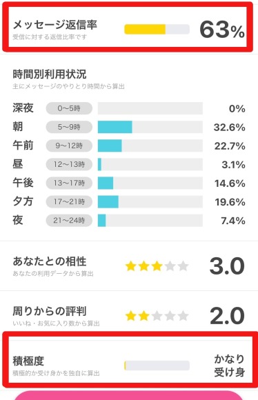 返信率高めで積極性の低い女性が狙い目