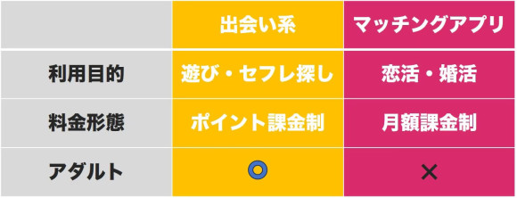 出会い系マッチングアプリの違いまとめ
