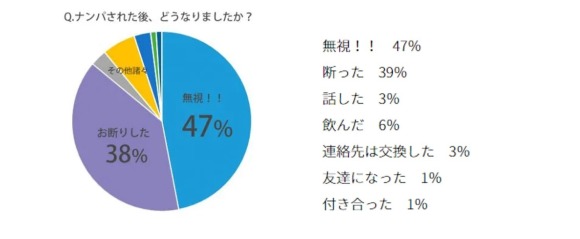 CanCanのナンパされた後どうしたかのアンケート